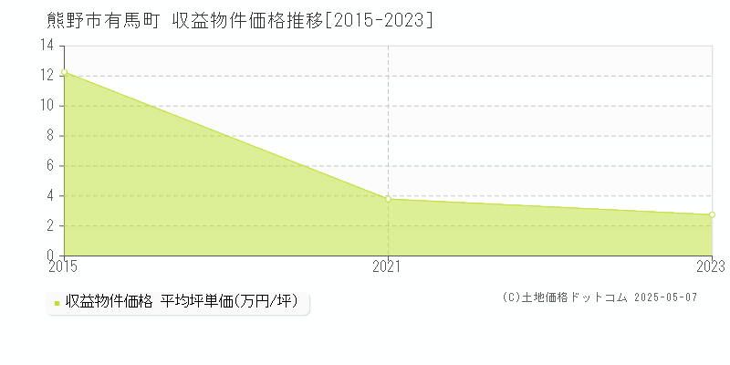 熊野市有馬町のアパート価格推移グラフ 