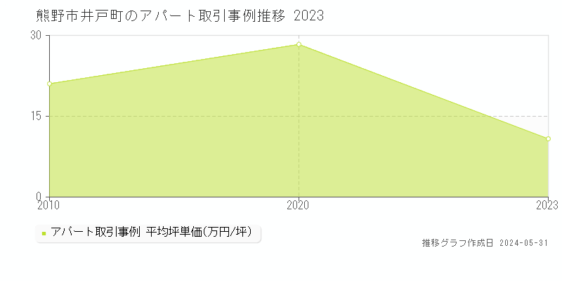 熊野市井戸町のアパート価格推移グラフ 
