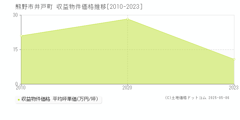 井戸町(熊野市)の収益物件価格推移グラフ(坪単価)[2010-2023年]