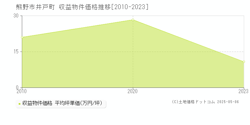 熊野市井戸町のアパート価格推移グラフ 