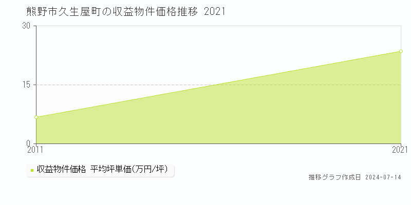 熊野市久生屋町のアパート価格推移グラフ 