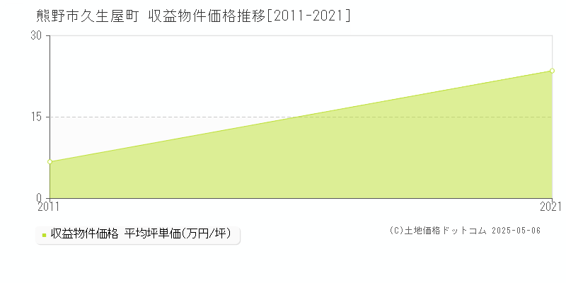 久生屋町(熊野市)の収益物件価格推移グラフ(坪単価)[2011-2021年]