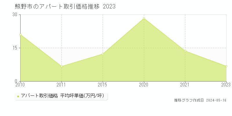 熊野市全域の収益物件取引事例推移グラフ 