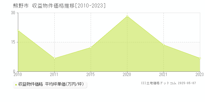 熊野市(三重県)の収益物件価格推移グラフ(坪単価)[2010-2023年]