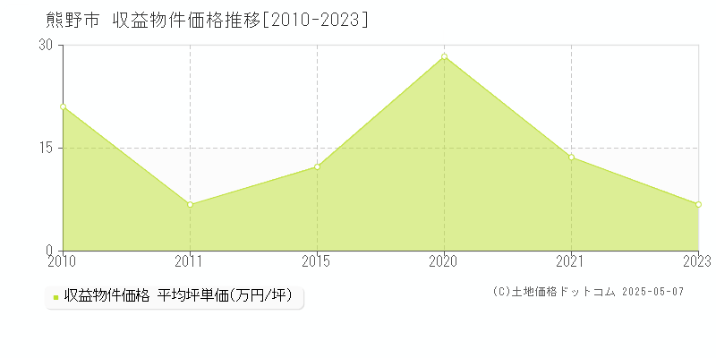 熊野市のアパート価格推移グラフ 