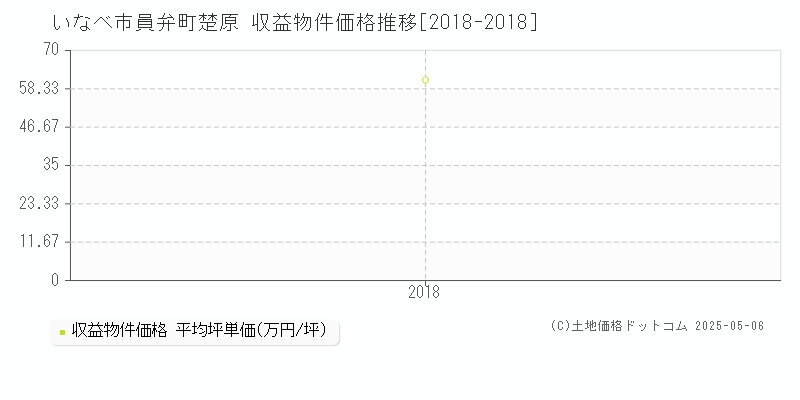 いなべ市員弁町楚原のアパート価格推移グラフ 