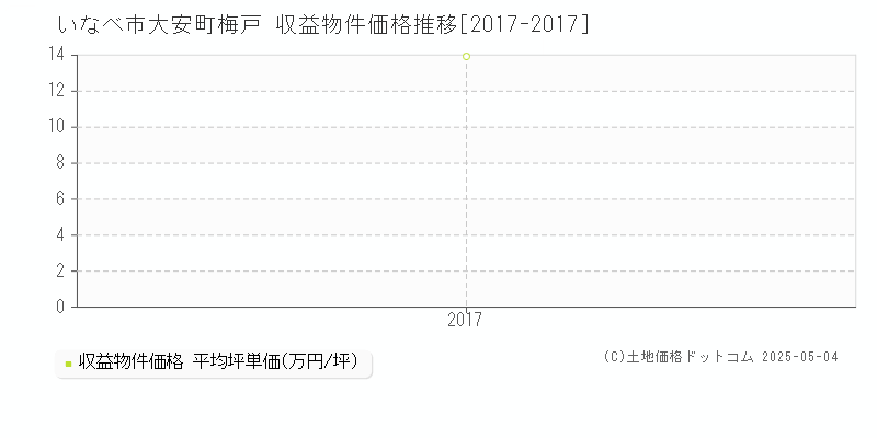 大安町梅戸(いなべ市)の収益物件価格推移グラフ(坪単価)[2017-2017年]
