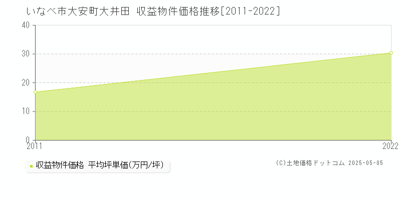 大安町大井田(いなべ市)の収益物件価格推移グラフ(坪単価)[2011-2022年]
