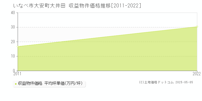 いなべ市大安町大井田のアパート価格推移グラフ 