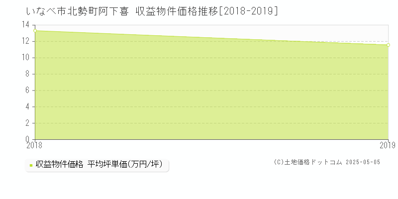 北勢町阿下喜(いなべ市)の収益物件価格推移グラフ(坪単価)[2018-2019年]