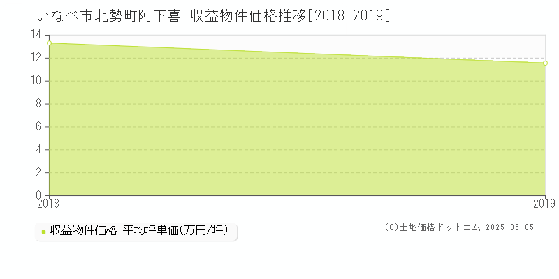 いなべ市北勢町阿下喜のアパート価格推移グラフ 