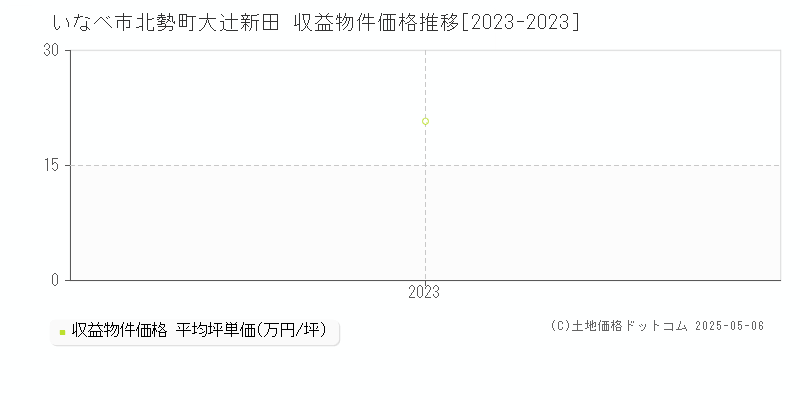 北勢町大辻新田(いなべ市)の収益物件価格推移グラフ(坪単価)[2023-2023年]