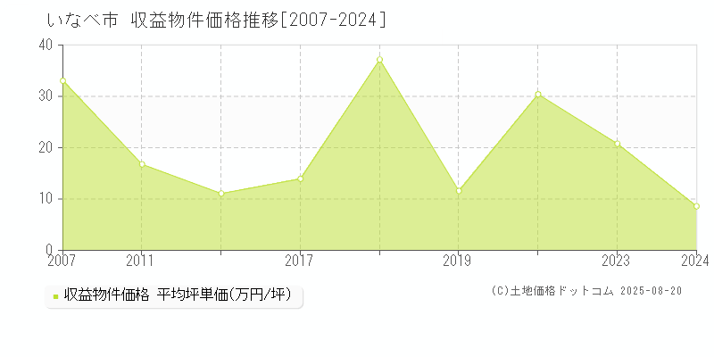 いなべ市(三重県)の収益物件価格推移グラフ(坪単価)[2007-2024年]