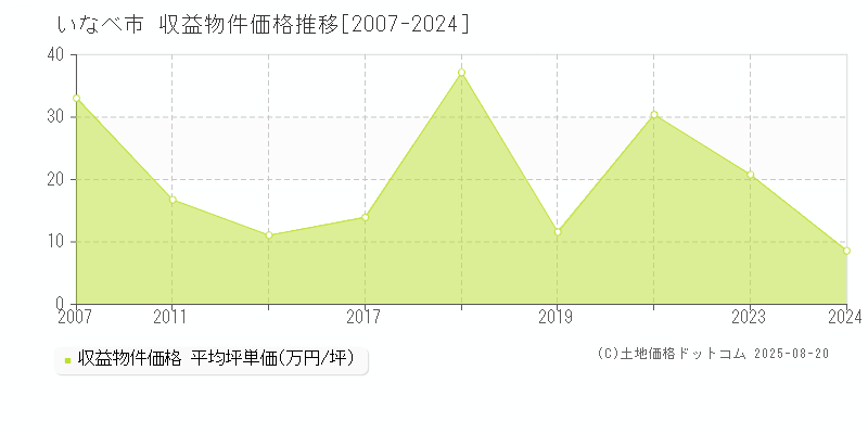 いなべ市のアパート価格推移グラフ 