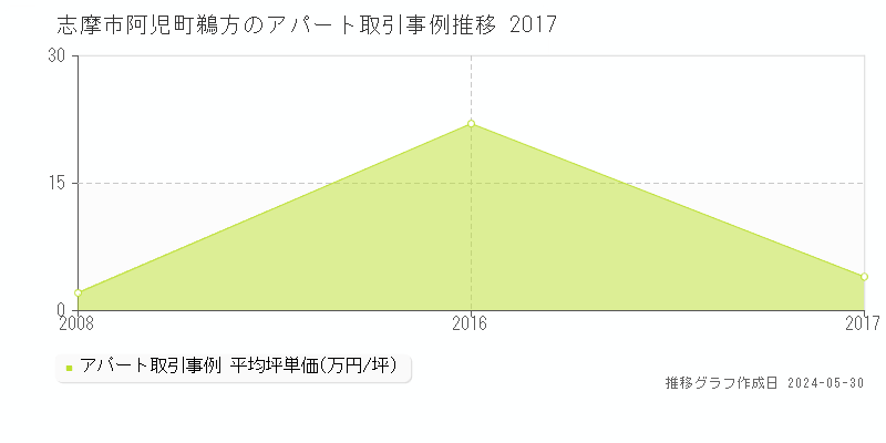 志摩市阿児町鵜方のアパート価格推移グラフ 