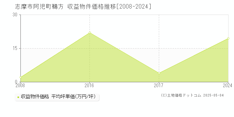 阿児町鵜方(志摩市)の収益物件価格推移グラフ(坪単価)[2008-2024年]