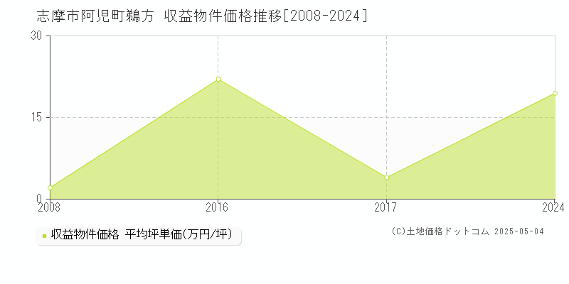 志摩市阿児町鵜方のアパート価格推移グラフ 