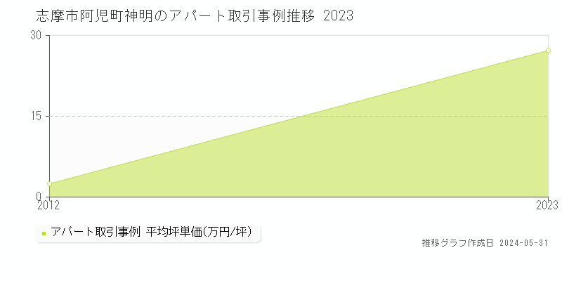 志摩市阿児町神明のアパート価格推移グラフ 