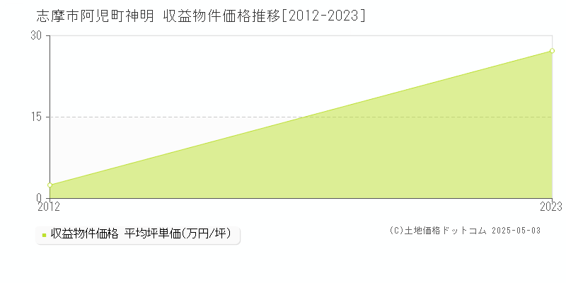 阿児町神明(志摩市)の収益物件価格推移グラフ(坪単価)[2012-2023年]