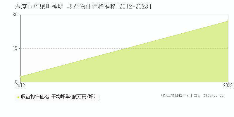 志摩市阿児町神明のアパート価格推移グラフ 