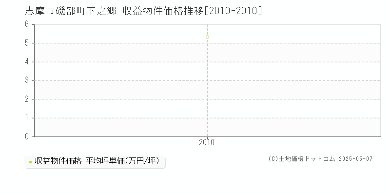 志摩市磯部町下之郷のアパート価格推移グラフ 