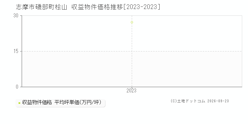 志摩市磯部町桧山の収益物件価格推移グラフ(坪単価)[2023-2023年]