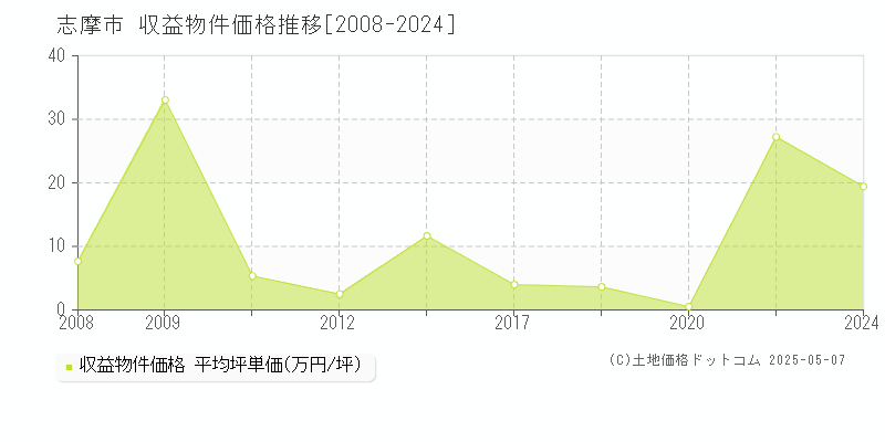 志摩市(三重県)の収益物件価格推移グラフ(坪単価)[2008-2024年]