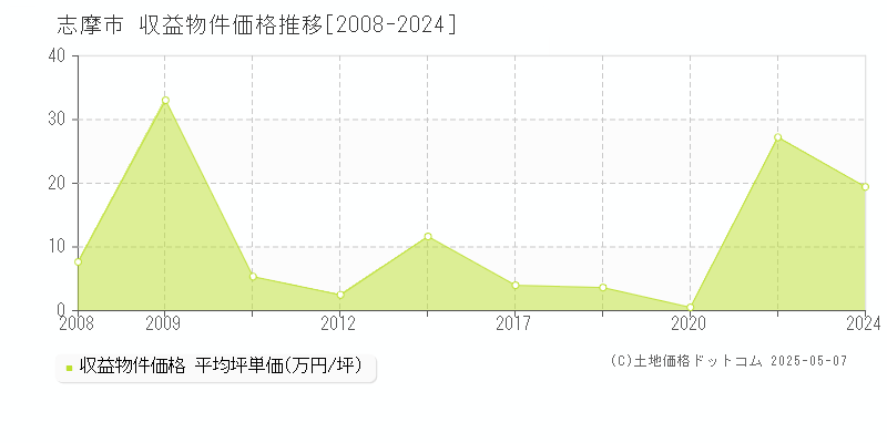 志摩市のアパート価格推移グラフ 