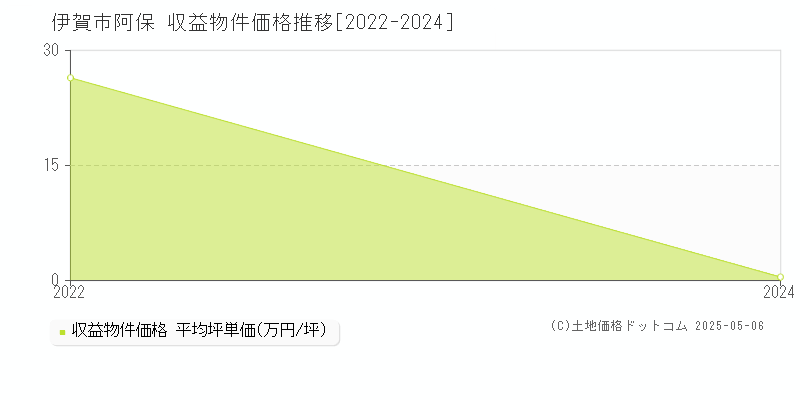 阿保(伊賀市)の収益物件価格推移グラフ(坪単価)[2022-2024年]