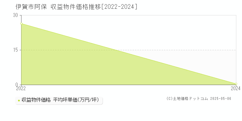 伊賀市阿保のアパート価格推移グラフ 