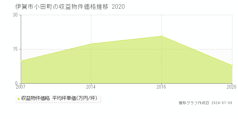 伊賀市小田町のアパート価格推移グラフ 