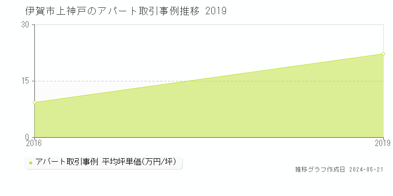伊賀市上神戸のアパート価格推移グラフ 