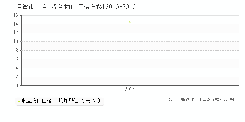 川合(伊賀市)の収益物件価格推移グラフ(坪単価)[2016-2016年]