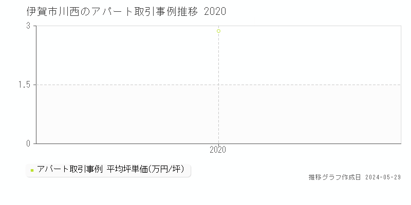 伊賀市川西のアパート価格推移グラフ 