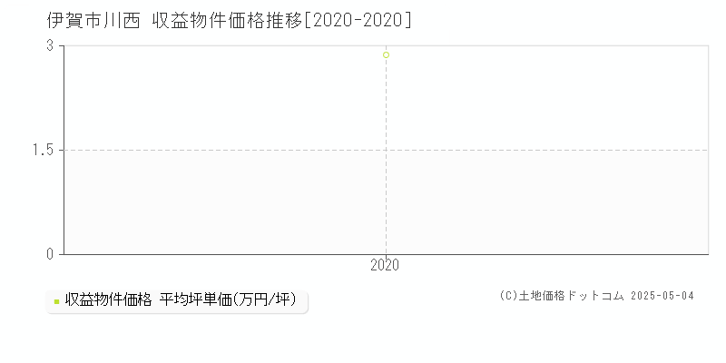 川西(伊賀市)の収益物件価格推移グラフ(坪単価)[2020-2020年]