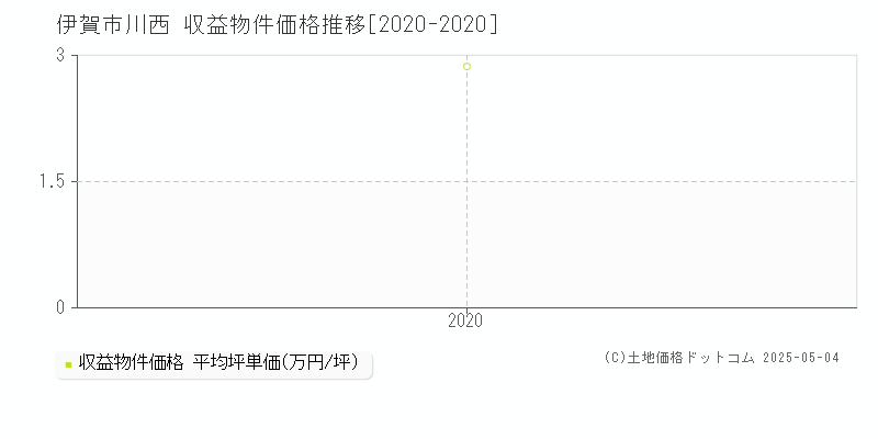 伊賀市川西のアパート価格推移グラフ 