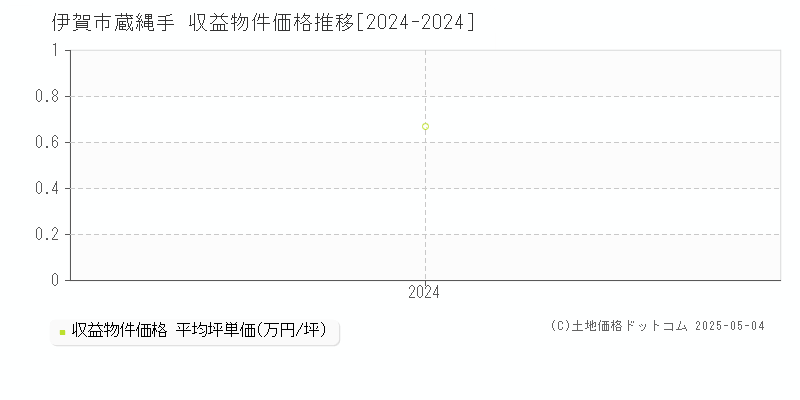 蔵縄手(伊賀市)の収益物件価格推移グラフ(坪単価)[2024-2024年]