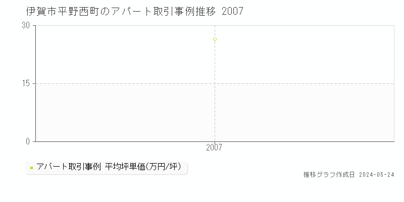 伊賀市平野西町のアパート価格推移グラフ 