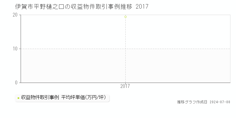 伊賀市平野樋之口のアパート価格推移グラフ 