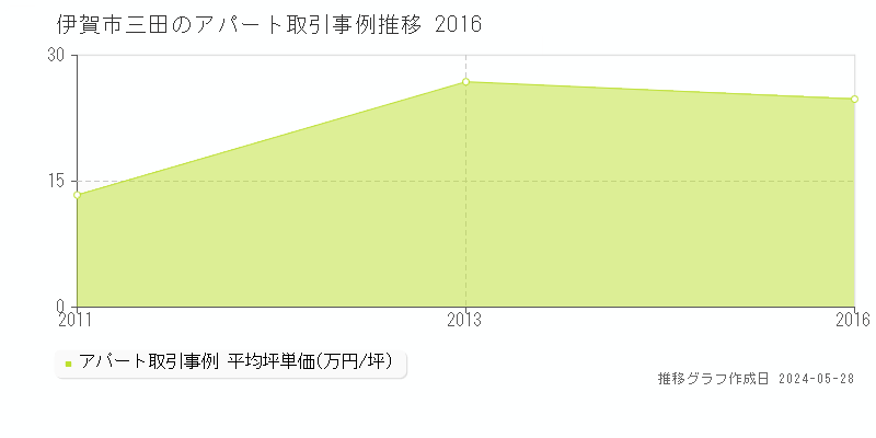 伊賀市三田のアパート価格推移グラフ 