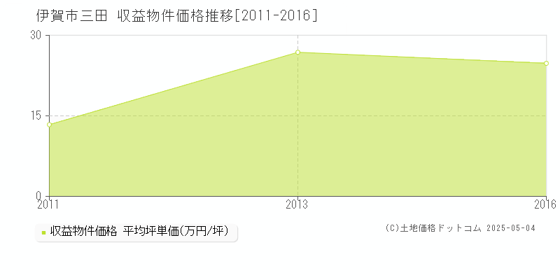 三田(伊賀市)の収益物件価格推移グラフ(坪単価)[2011-2016年]