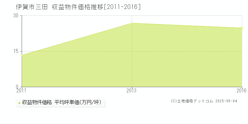 伊賀市三田のアパート価格推移グラフ 