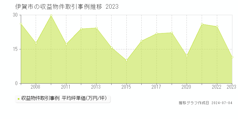 伊賀市全域のアパート価格推移グラフ 