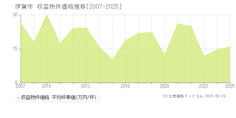 伊賀市(三重県)の収益物件価格推移グラフ(坪単価)[2007-2025年]