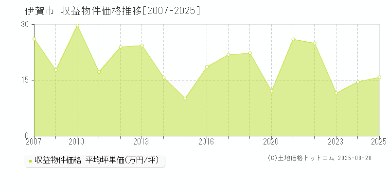 伊賀市のアパート価格推移グラフ 