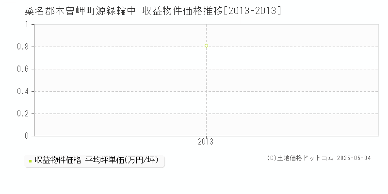 源緑輪中(桑名郡木曽岬町)の収益物件価格推移グラフ(坪単価)[2013-2013年]