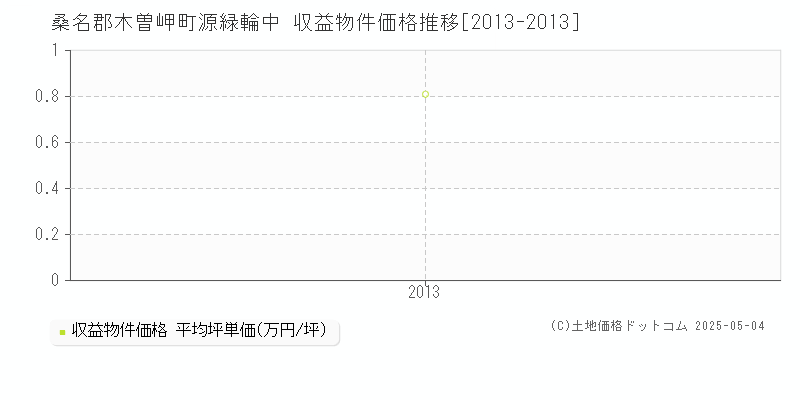 桑名郡木曽岬町源緑輪中のアパート価格推移グラフ 