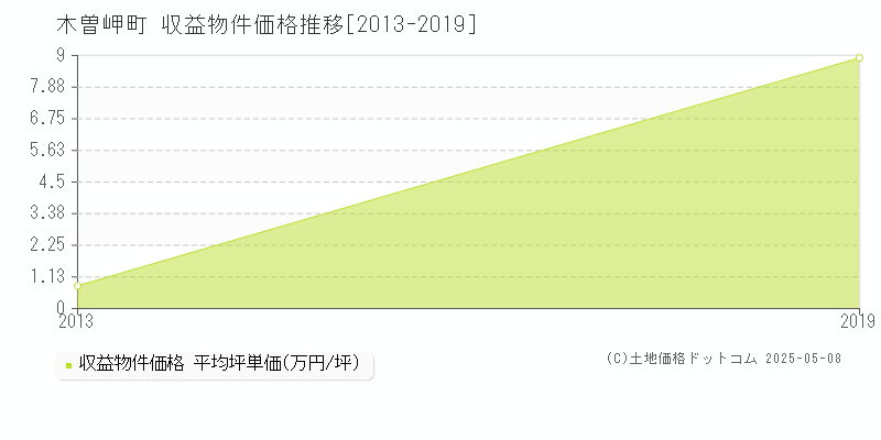 木曽岬町(三重県)の収益物件価格推移グラフ(坪単価)[2013-2019年]