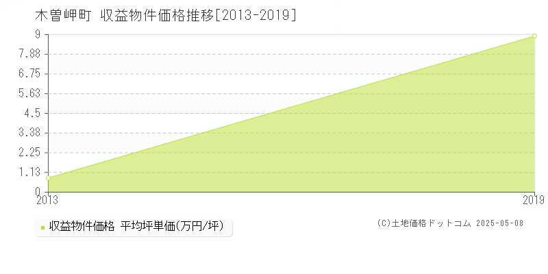 桑名郡木曽岬町のアパート価格推移グラフ 