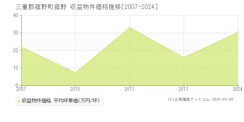 菰野(三重郡菰野町)の収益物件価格推移グラフ(坪単価)[2007-2024年]